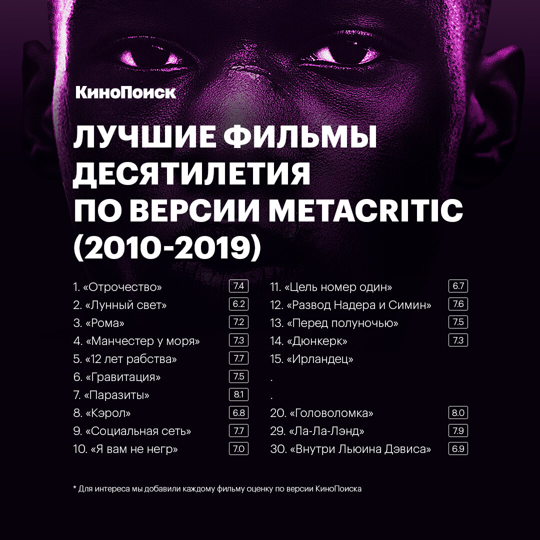 15 лучших фильмов десятилетия по версии Metacritic | Кинопоиск | Дзен