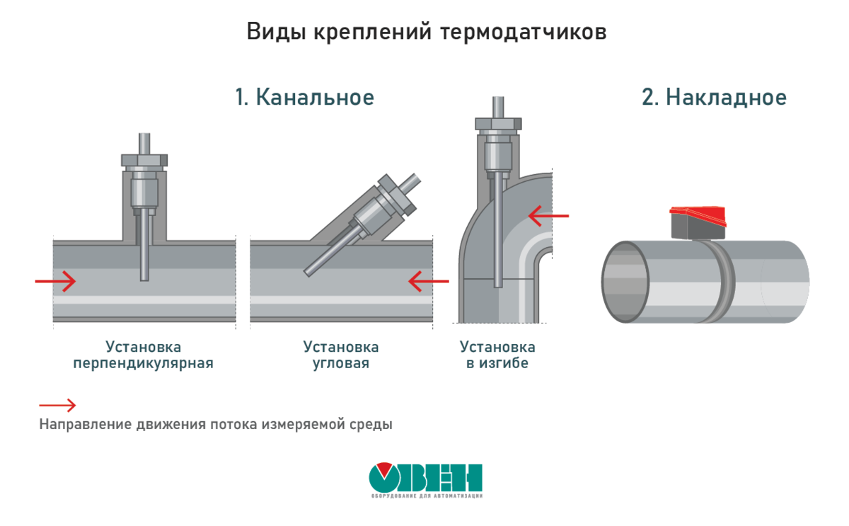 Схема установки термопары