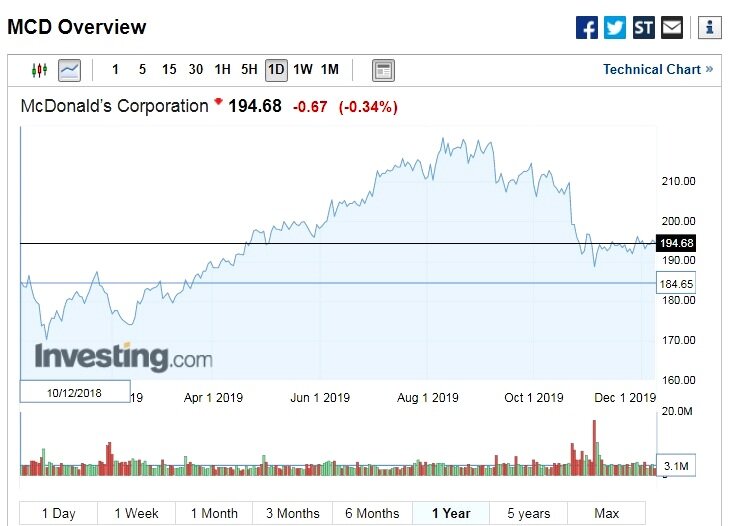 график сформирован за последний год, взят с investing.com