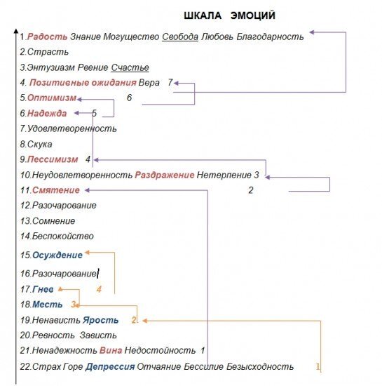 Шкала эмоций