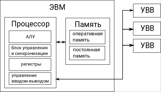 Очень упрощенное представление устройства вычислительного комплекса. ЭВМ является лишь составной частью. Иллюстрация моя.