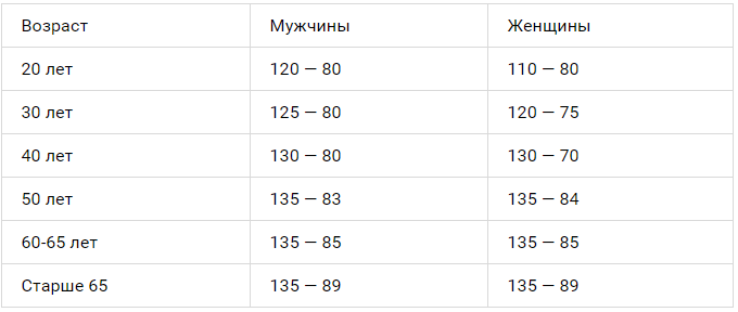 Таблица возрастного давления у женщин после 50 лет. Норма давления у женщин после 50. Норма давления у женщин после 50 лет таблица. Давление у женщин после 40 лет норма и пульс.