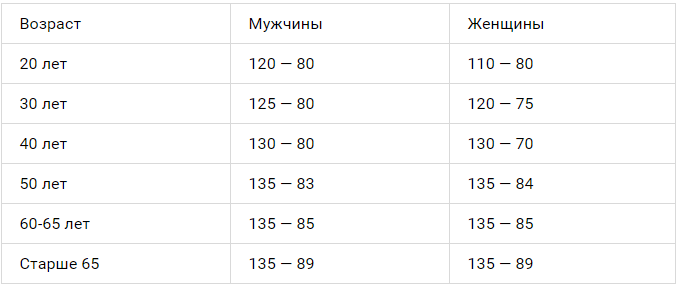 Нормальный пульс у женщины 50. Таблица возрастного давления у женщин после 50 лет. Норма давления у женщин после 50. Норма давления у женщин после 50 лет таблица. Давление у женщин после 40 лет норма и пульс.