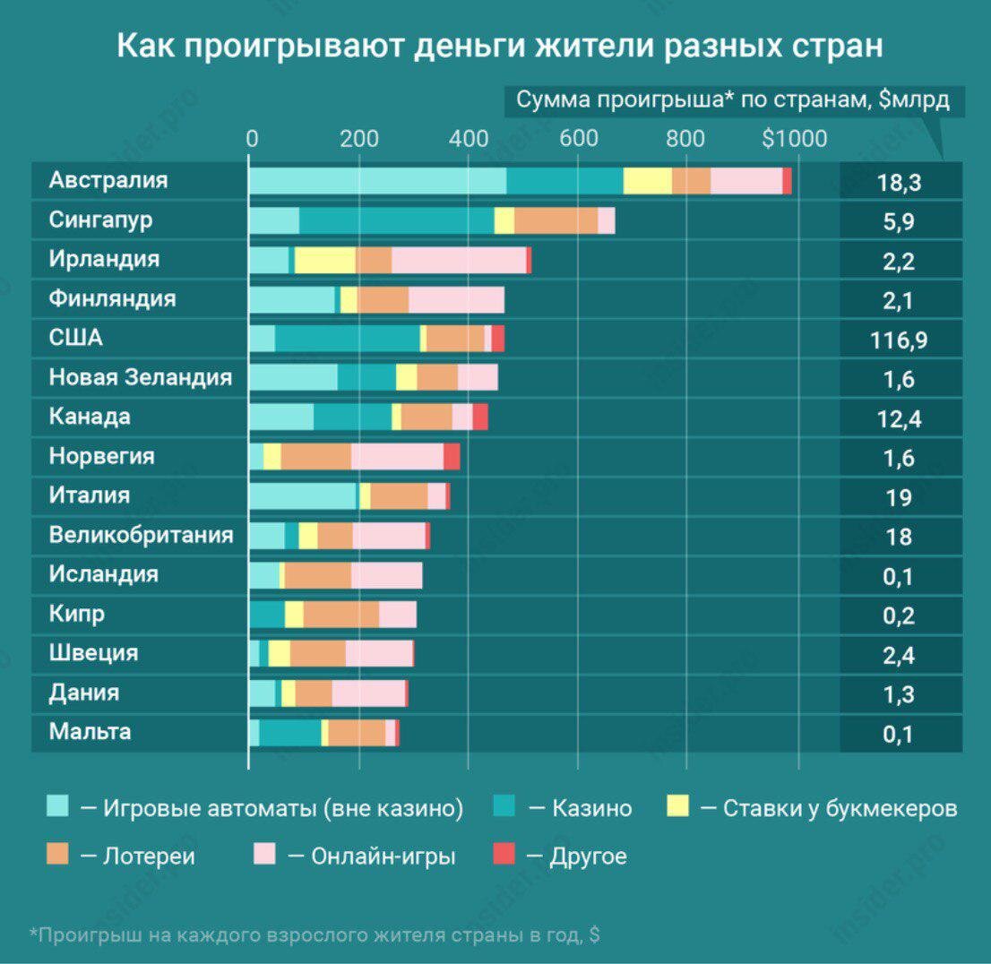 Где живут самые азартные игроки? | Maps & Data | Дзен