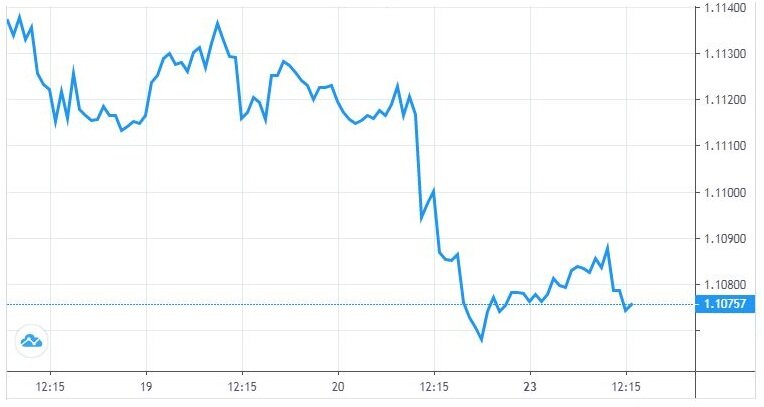 EUR/USD