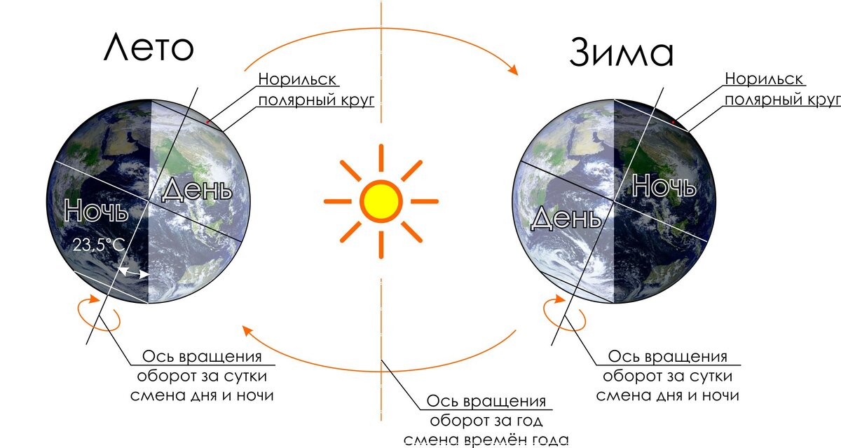 Сутки оборот земли