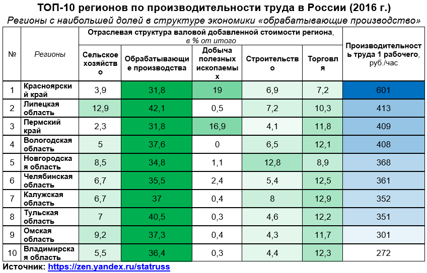 В каком регионе готовят. Производительность труда по регионам России. Производительность труда карта. Отраслевая структура Калужской области. Отраслевая структура экономики Калужской области.