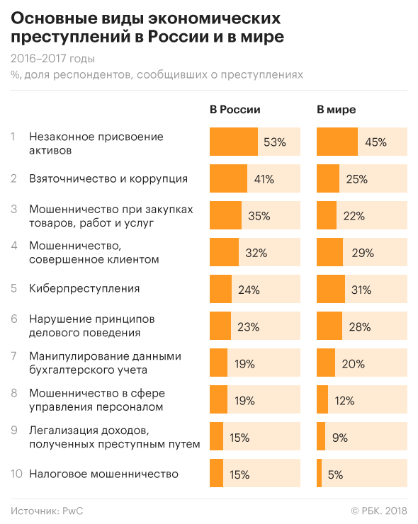 экономические преступления в России и в мире и % доля респондентов, сообщивших о преступлениях