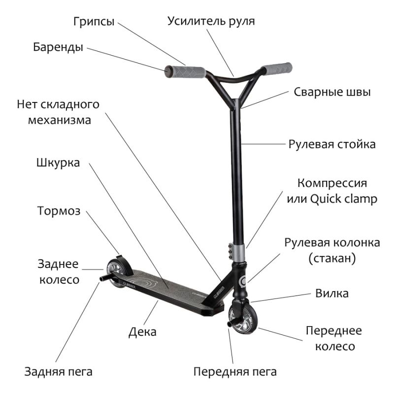 Должна конструкция. Трюковой самокат переднее колесо схема сборки. Дека для трюкового самоката чертеж. Как называются части трюкового самоката. Схема сборки руля трюкового самоката Oxelo.