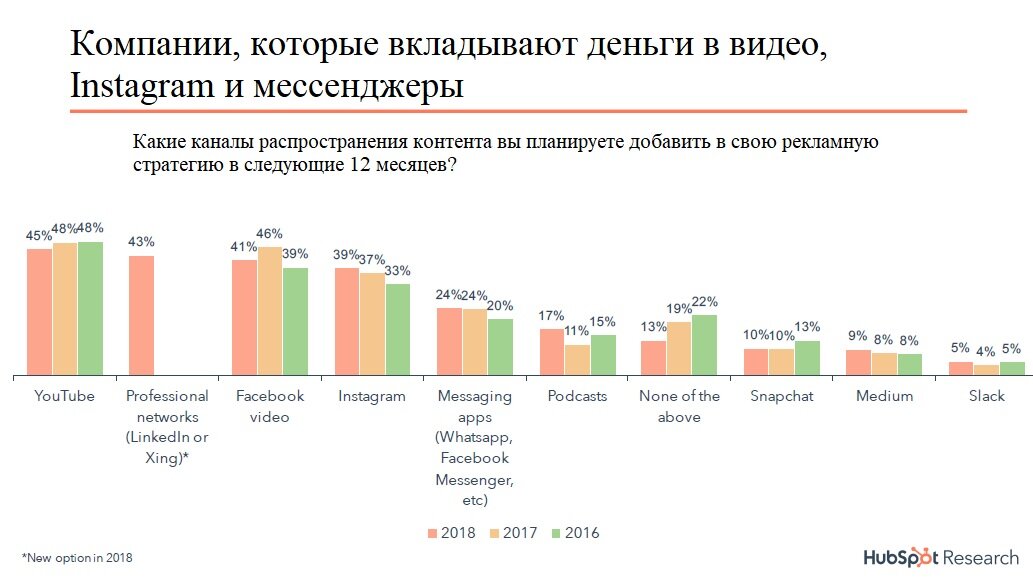 Иллюстрация 1. Мировая динамика каналов распространения контента за 2016-2018 гг. 45% маркетологов планируют добавить YouTube в контент-стратегию в 2019 году. 