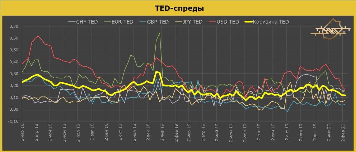 ТЕД-спред