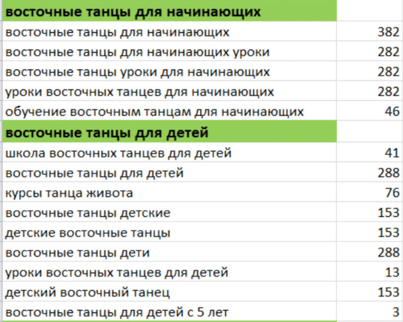 Хорошо кластеризованные ключевые слова (по группам объявлений)