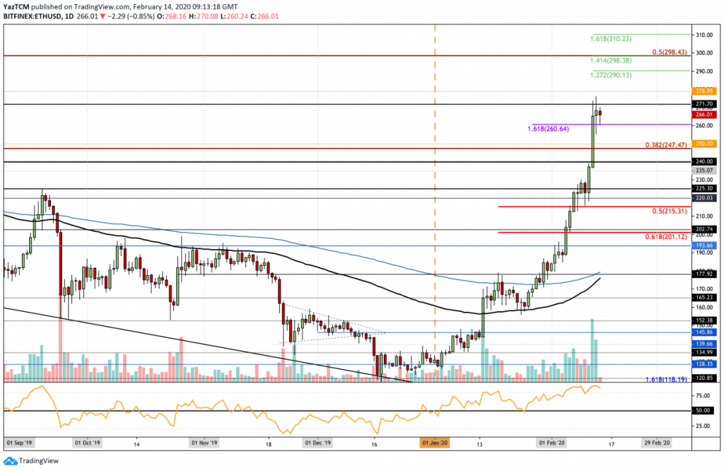 Ethereum Dolar (ETH / USD) Günlük Grafik – Ethereum Yorum 14 Şubat 2020