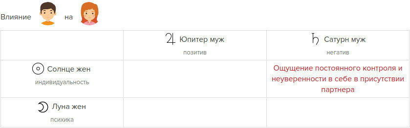 Сатурн Льюиса на Солнце Кэролайн