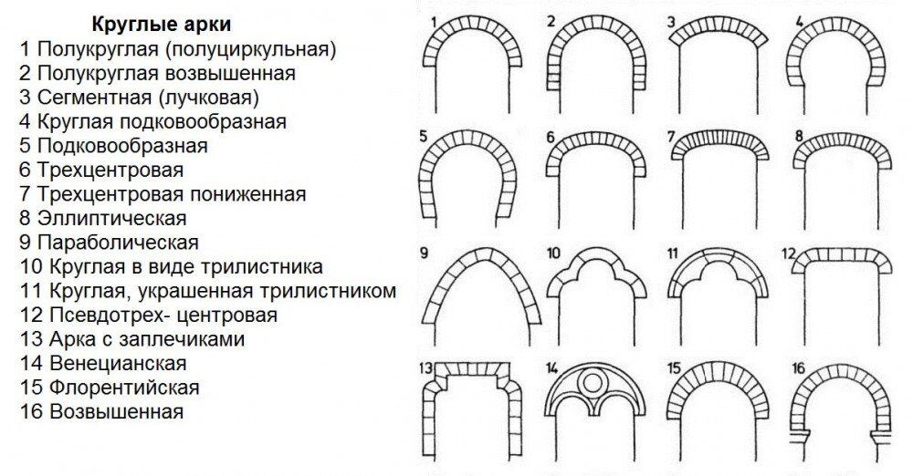 Полуарка из кирпича кладочные чертежи