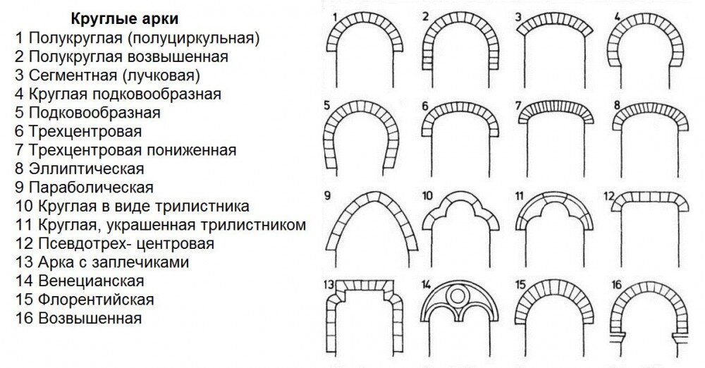 Установление свода