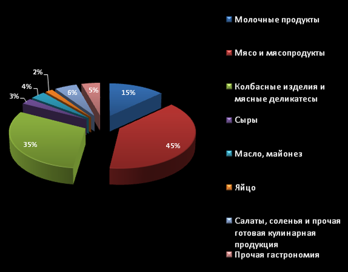 Анализ финансовой деятельности «Лакомый кусочек» | Экономический анализ |  Дзен