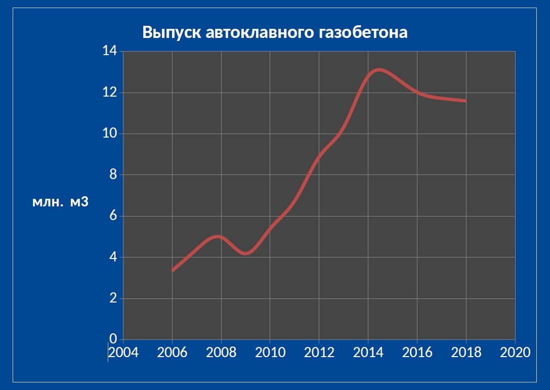 Примерный график роста предложения на рынке газобетона в России 