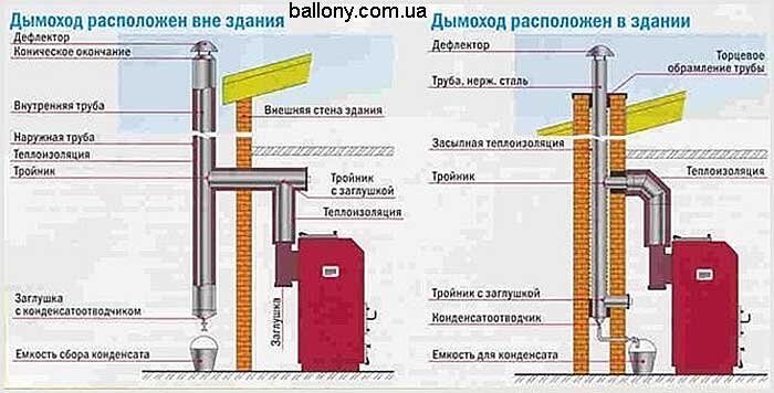 Вытяжка для газового котла в частном доме, типы вентиляционной системы и их особенности