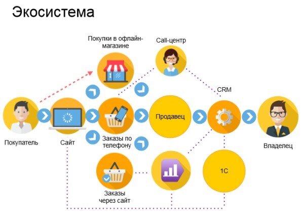 Всё быстро и удобно.