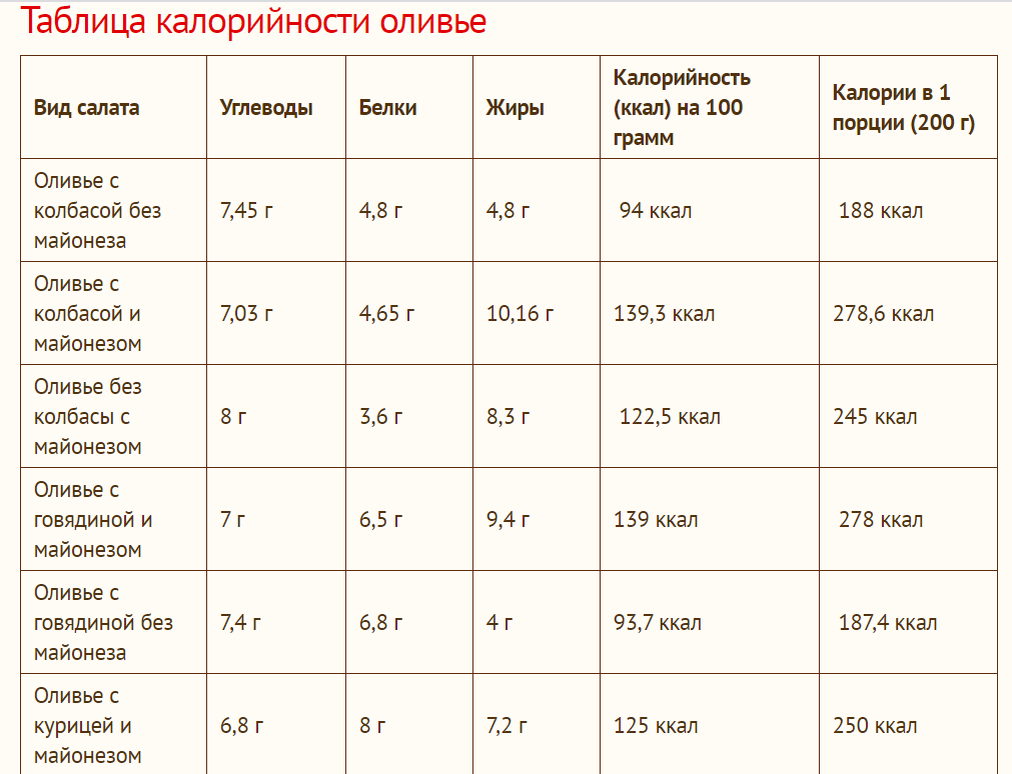 Сколько калорий в олив. Сколько калорий в Оливье. Салат Оливье калории на 100 грамм. Сколько калорий в салате Оливье.