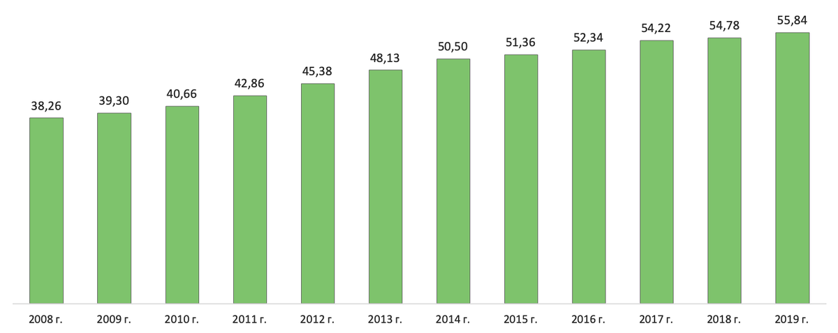 Количество транспорта в России в 2008-2019 годах