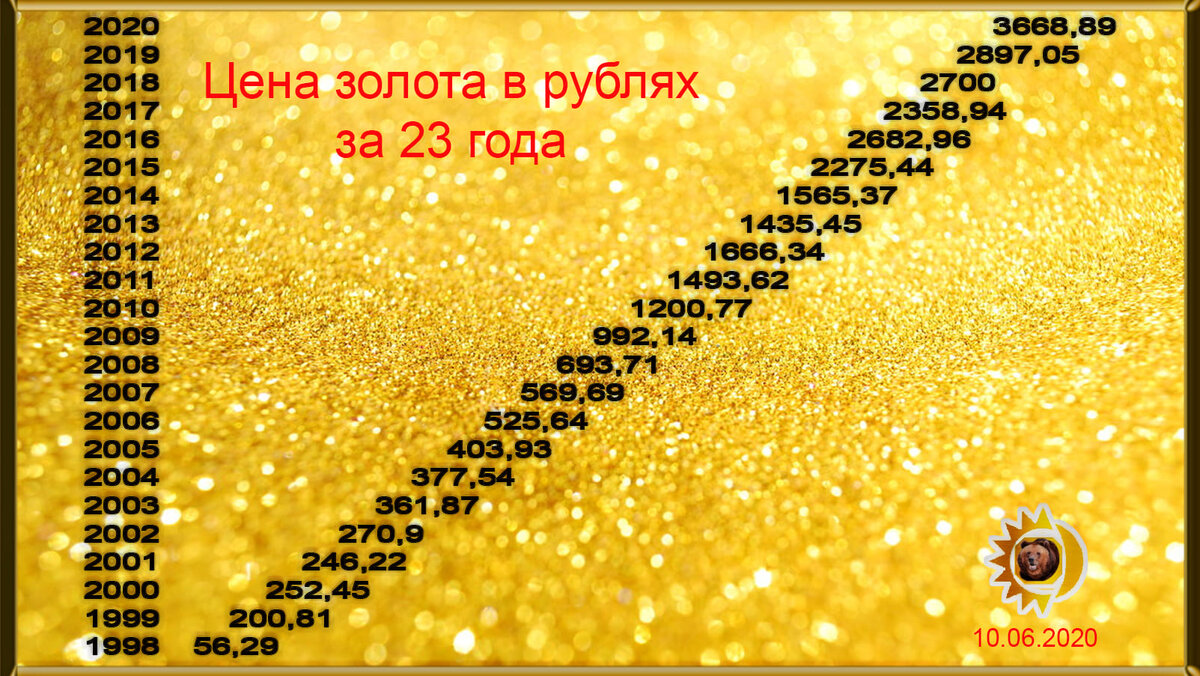 Сколько золото метр. Золото за грамм. Рост золота. Таблица стоимости золота. Золото 2000 года.
