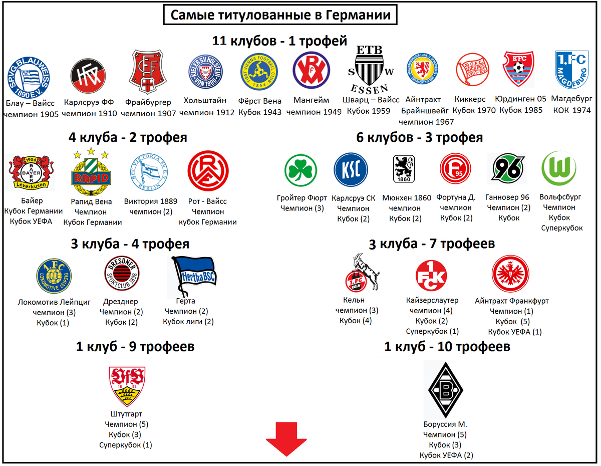 Немецкие клубы. Самые титулованные клубы. Клубы Германии. Самый титулованный футбольный клуб.