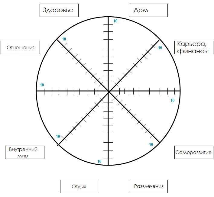 Колесо жизненного баланса.