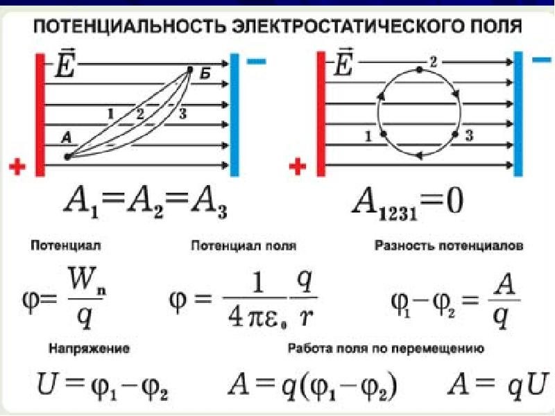 Напряжение поля. Потенциал и разность потенциалов электрического поля. Потенциал поля разность потенциалов эквипотенциальные поверхности. Разность потенциалов электрического поля. Формула разности потенциалов электрического поля.