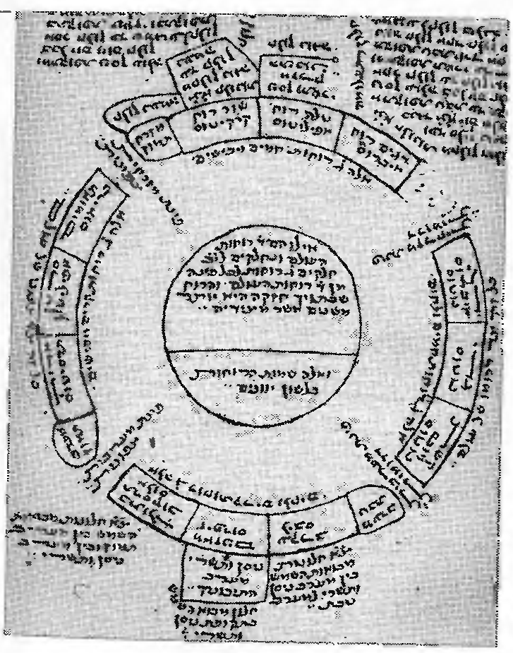 Каббалистическая схема взаимоотношения астрологических знаков, стихий и имен по «Сефер Йецира»