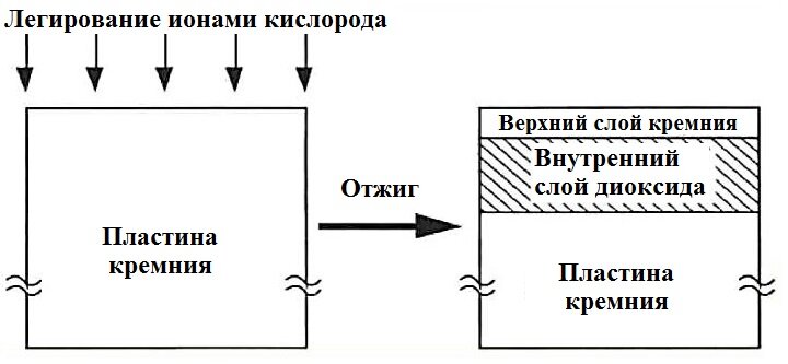 Экстремальная электроника. Часть 3. Методы изготовления приборов по технологии кремний на изоляторе