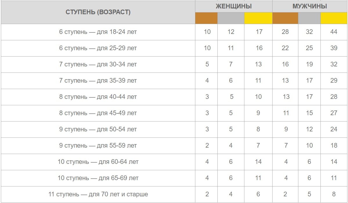 Таблица: сколько отжиманий нужно уметь делать в разном возрасте