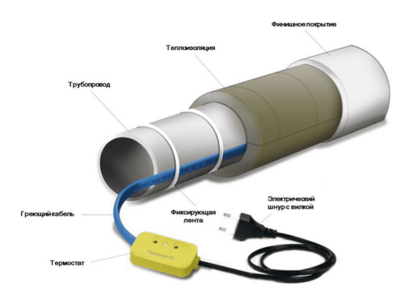 Как правильно уложить греющий кабель (монтаж) - STEM Energy