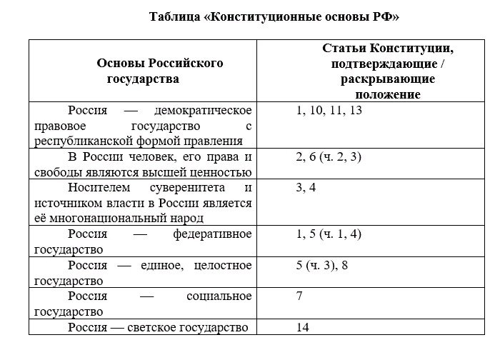 Содержание конституционного строя