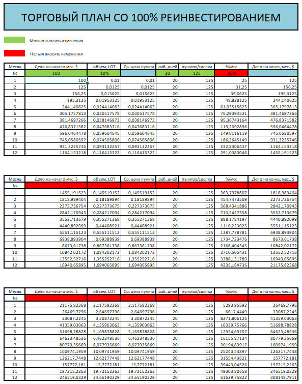 Торговый план для увеличения депозита со $100 до $308148