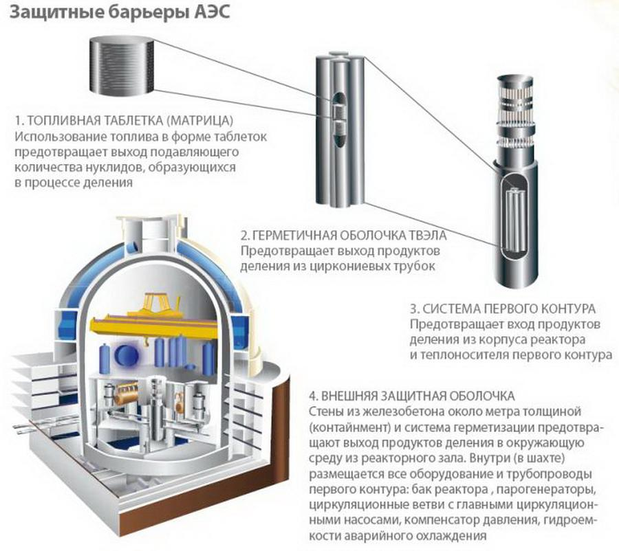 Обеспечивающие системы безопасности АЭС. 4 Барьера безопасности АЭС. Локализующие системы безопасности АЭС. Барьеры защиты на АЭС.