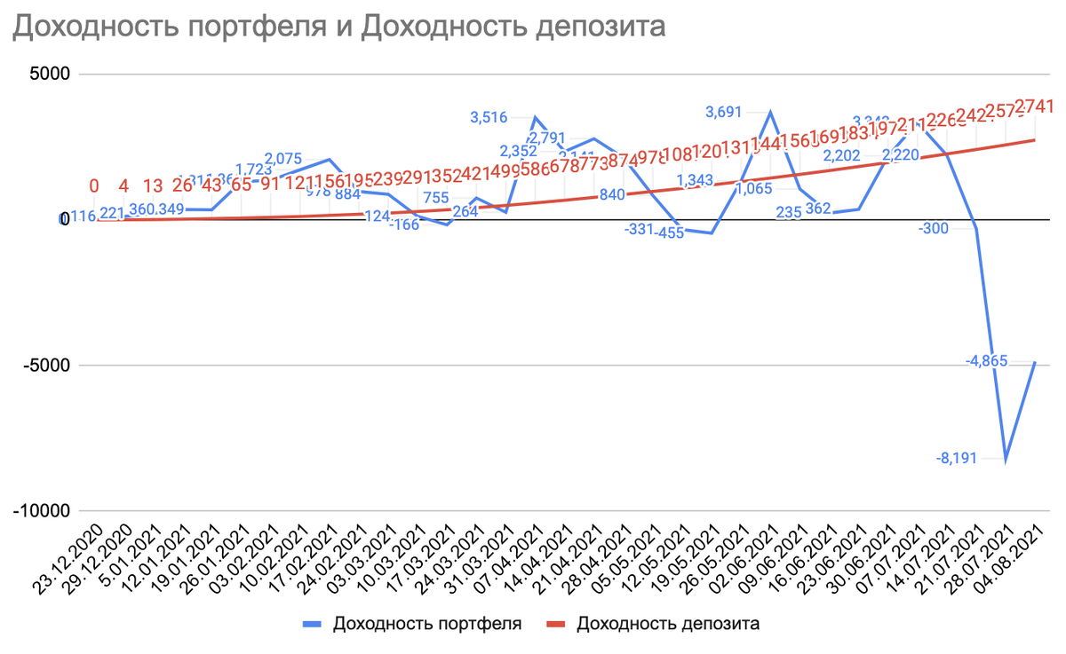 сравнение доходностей портфеля и депозита на 33 неделю инвестирования