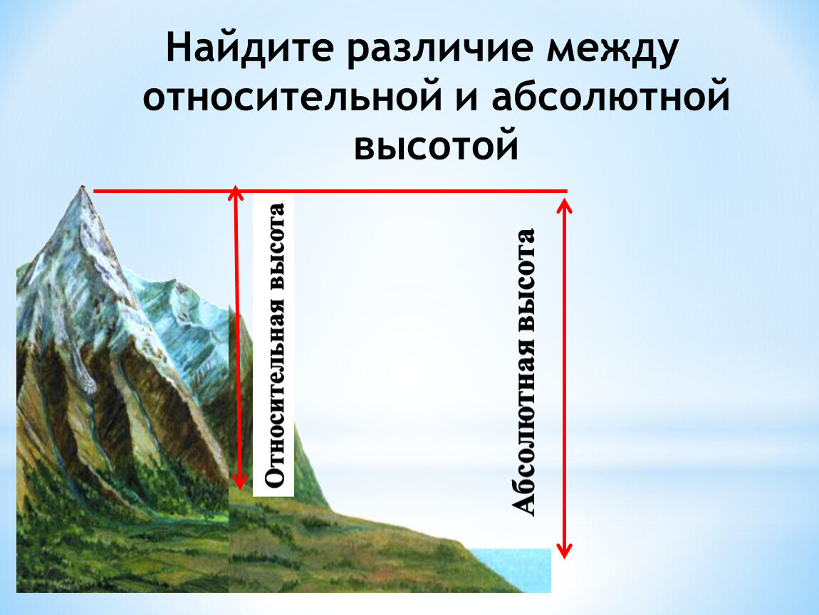 У любой точки на поверхности земли. Абсолютная и Относительная высота. Относительная и абсолютная высота география. Абсолютная высота и Относительная высота. Относительная высота это в географии.