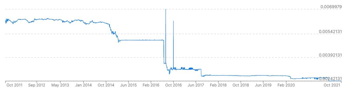График стоимости нигерийской найры, по отношению к доллару США. Источник: xe.com