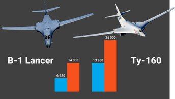 Ту-160 vs B-1. Легендарные крылатые стратеги России и США