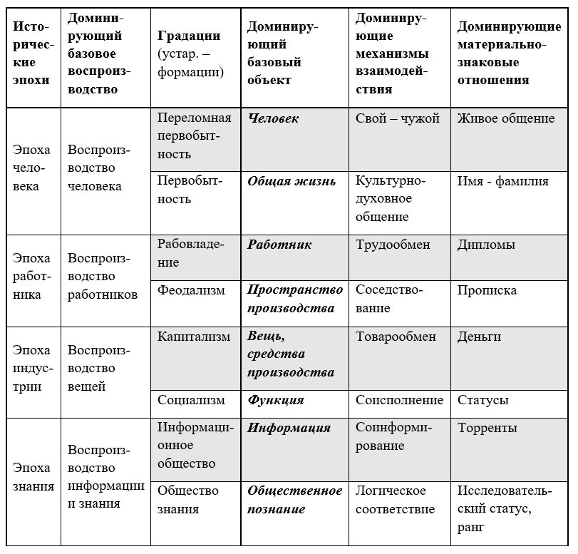 Рис. 1. Таблица исторических метаморфоз базовых объектов, механизмов взаимодействия и материально-знаковых отношений