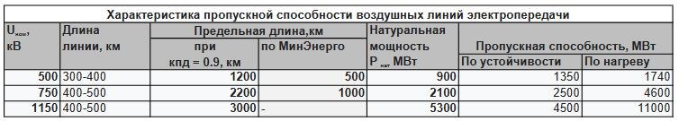 Технические параметры ЛЭП