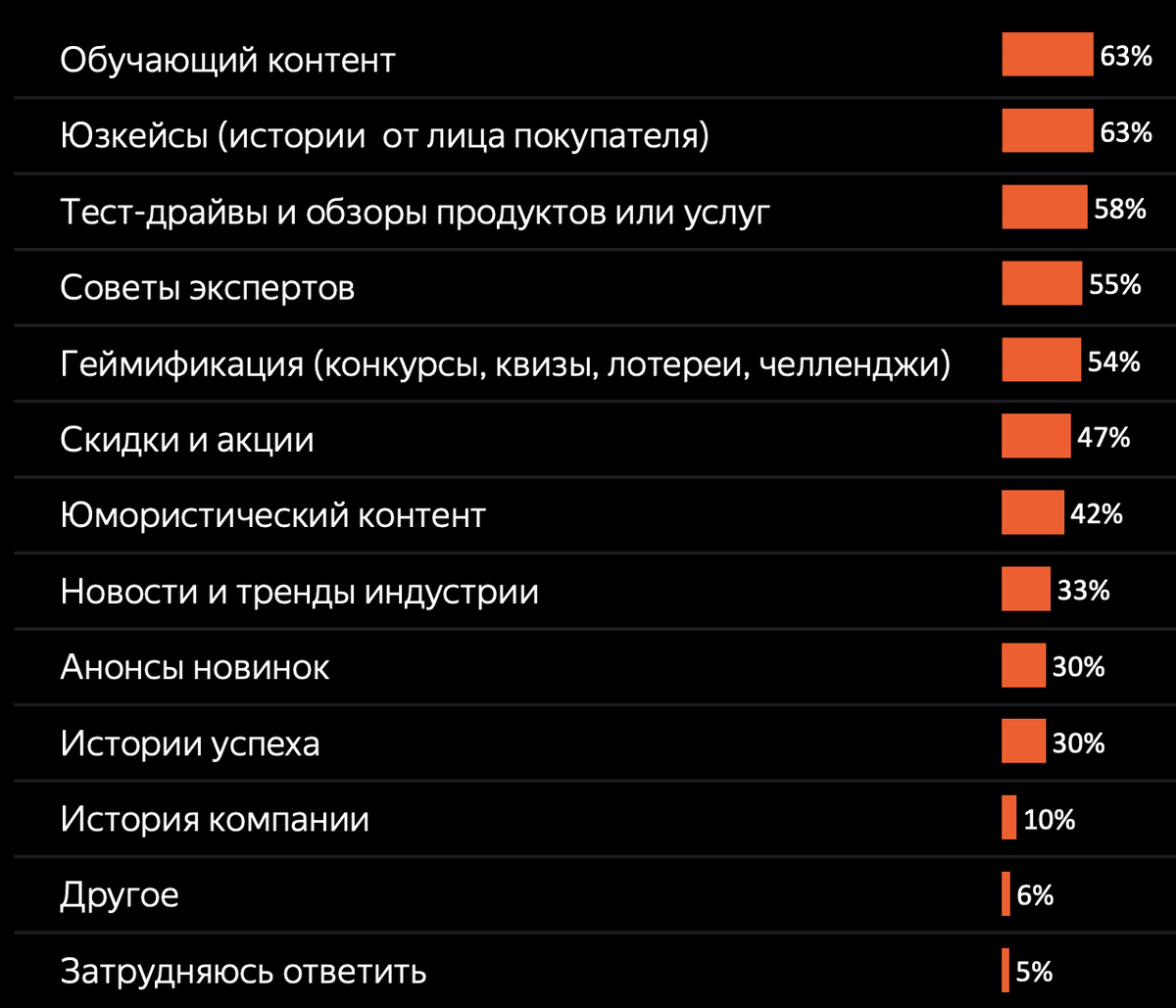 Востребованный контент. Обучающий контент. Опрос дзен