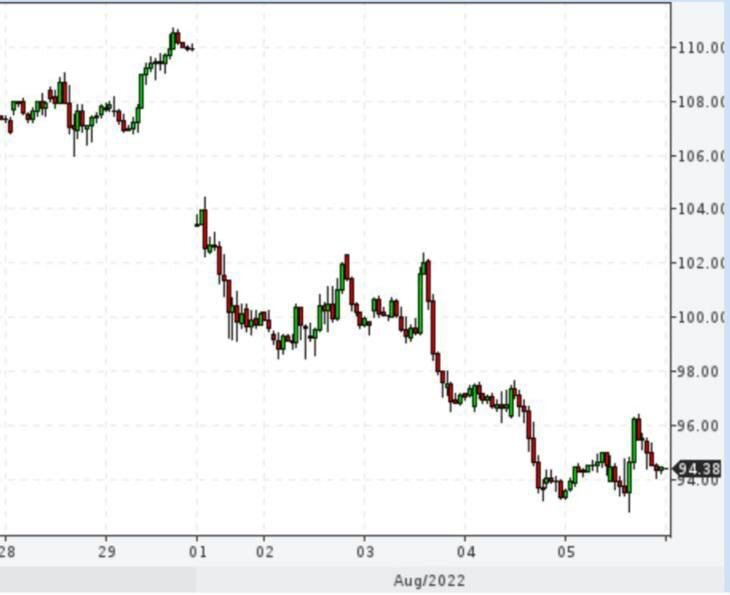 График нефти бренд