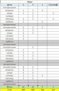 ссылка на таблицуУчет оплаты за свои оценки я веду в таблице EXEL, где создал нужные формулы.Пример заполненной таблицы на март 2022Ссылка на таблицу для заполнения если она вам понадобится то скачайте её.