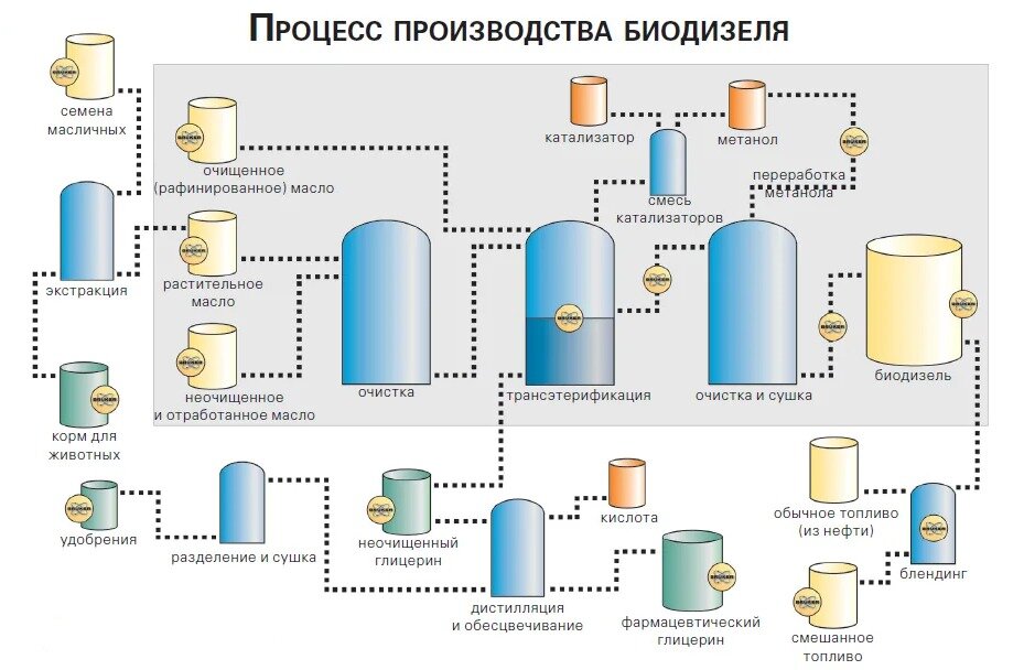 Способы производства и сырье для биодизеля