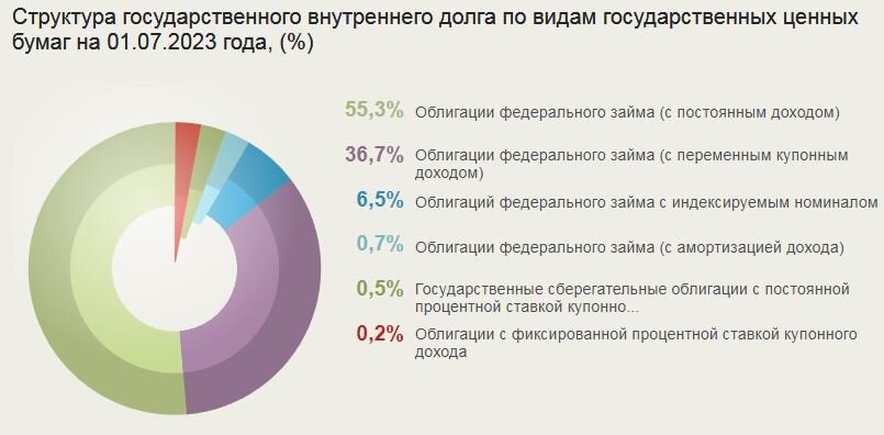 Данные Минфина