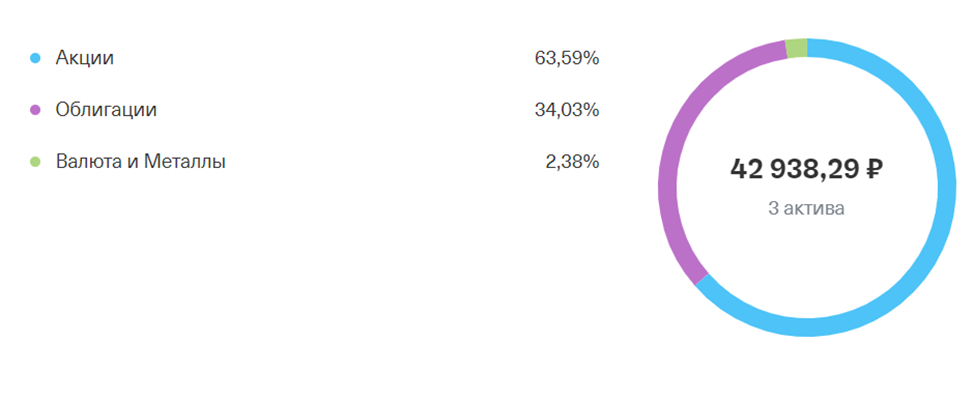 распределение по активам
