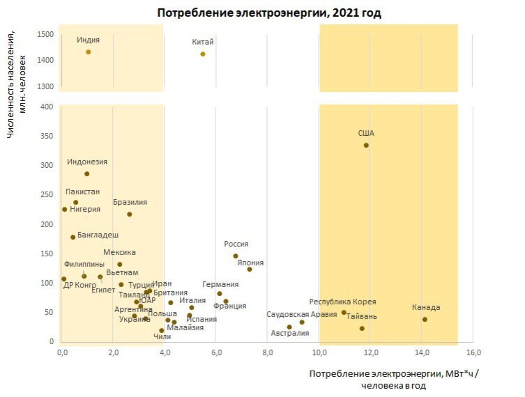 Потребление электроэнергии по странам мира, 2021 год. 